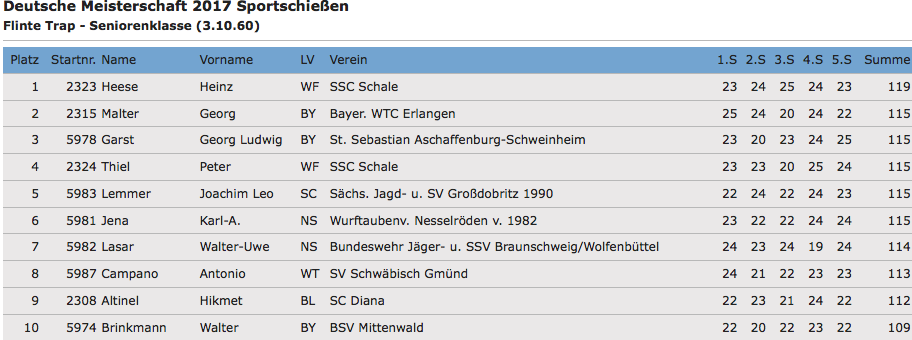 Das Bild zeigt von links: Pfaffenroth A., Wesnick C., Knight K., Wesnick J., Mysliwiec S., Lasar U., Pinkert U., Mier F., Schneider A., Litkin R.